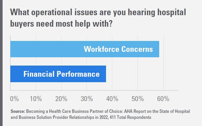 Chart - What operational issues are you hearing hospital buyers need most help with?