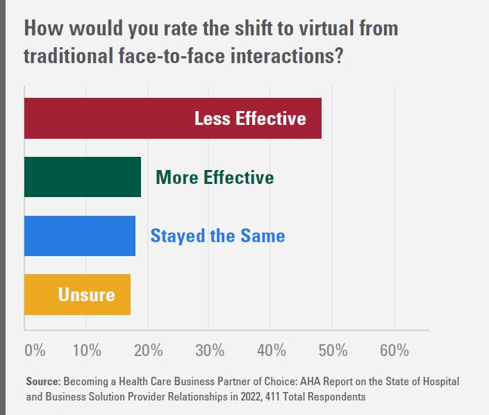 Chart - How would you rate the shift to virtual from traditional face-to-face interactions?