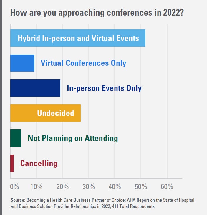 Chart - How are you approaching conferences in 2022?
