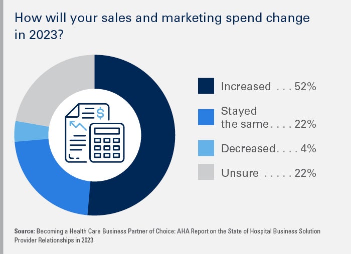 chart - How will your sales and marketing spend change in 2023? Increased 52% | Stayed the same 22% | Decreased 4% | Unsure 22%