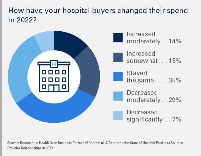 chart - How have your hospital buyers changed their spend in 2022? Increased moderately 14% | Increased somewhat 15% | Stayed the same 35% | Decreased moderately 29% | Decreased significantly 7%
