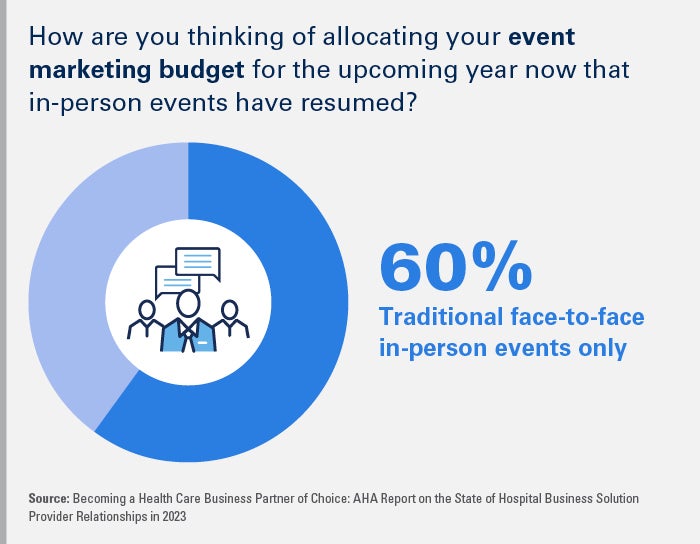 Chart - How are you thinking of allocating your event marketing budget for the upcoming year now that in-person events have resumed? 60% Traditional face-to-face in-person events only