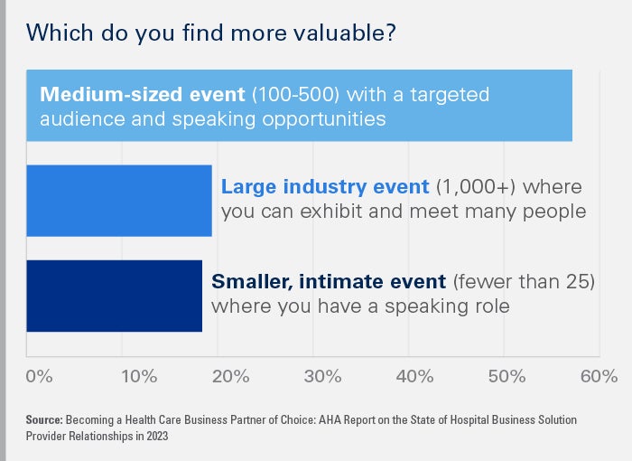 Chart - Which do you find more valuable? Medium-sized event (100-500) with a targeted audience and speaking opportunities: Large industry event (1,000+) where you can exhibit and meet many people - 19% | Smaller, intimate event (fewer than 25) where you have a speaking role - 18%