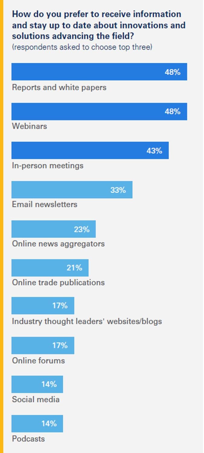 How do you prefer to receive information and stay up to date about innovations and solutions advancing the field?