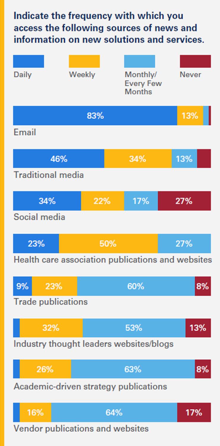 Indicate the frequency with which you access the following sources of news and information on new solutions and services.