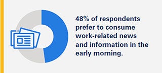 48% of respondents prefer to consume work-related news and information in the early morning.