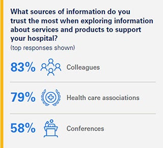 What sources of information do you trust the most when exploring information about services and products to support your hospital?