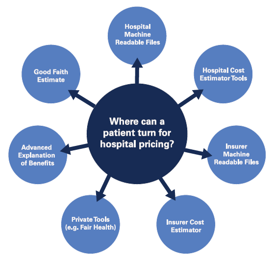 Where can a patient turn for hospital pricing? Hospital Machine Readable Files. Hospital Cost Estimator Tools. Insurer Machine Readable Files. Insurer Cost Estimator. Private Tools (e.g. Fair Health). Advanced Explanation of Benefits. Good Faith Estimate.